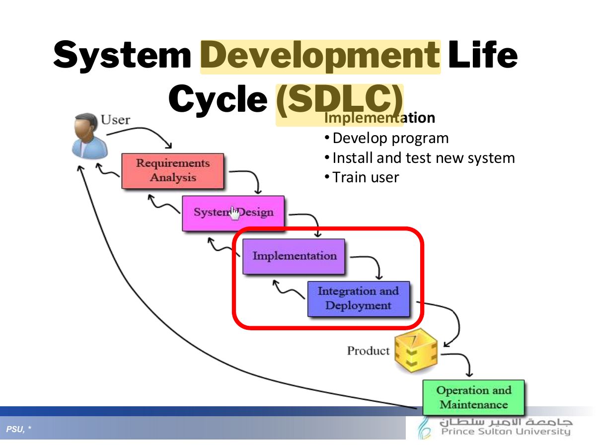 Slide 28: System Development Life Cycle (SDLC)