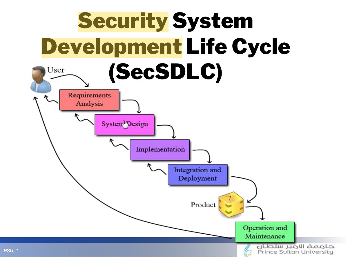 Slide 32: Security System Development Life Cycle
