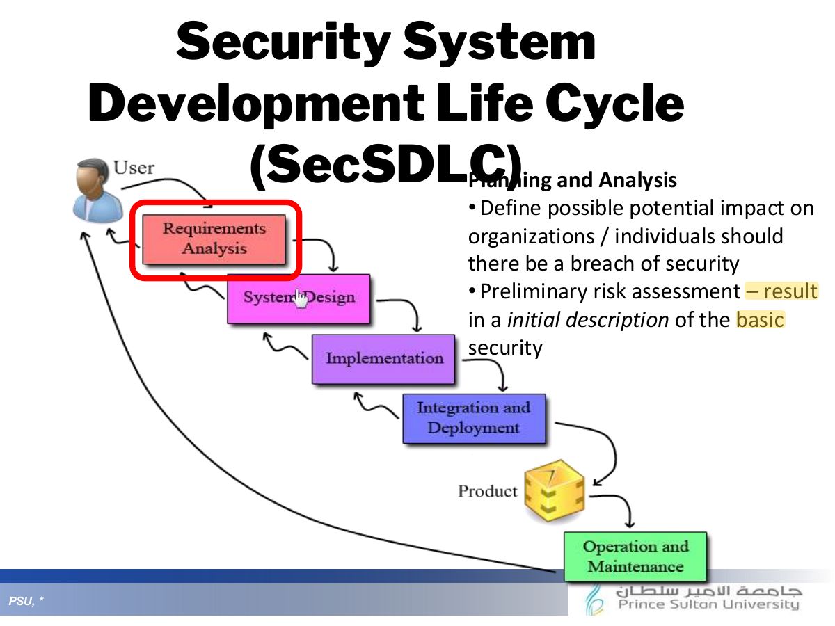 Slide 33: Security System Development Life Cycle