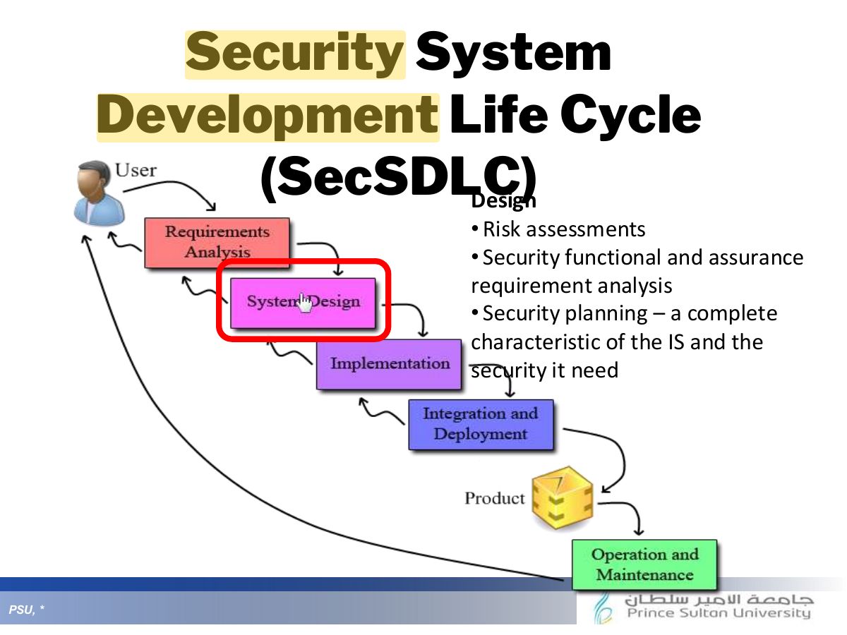 Slide 34: Security System Development Life Cycle
