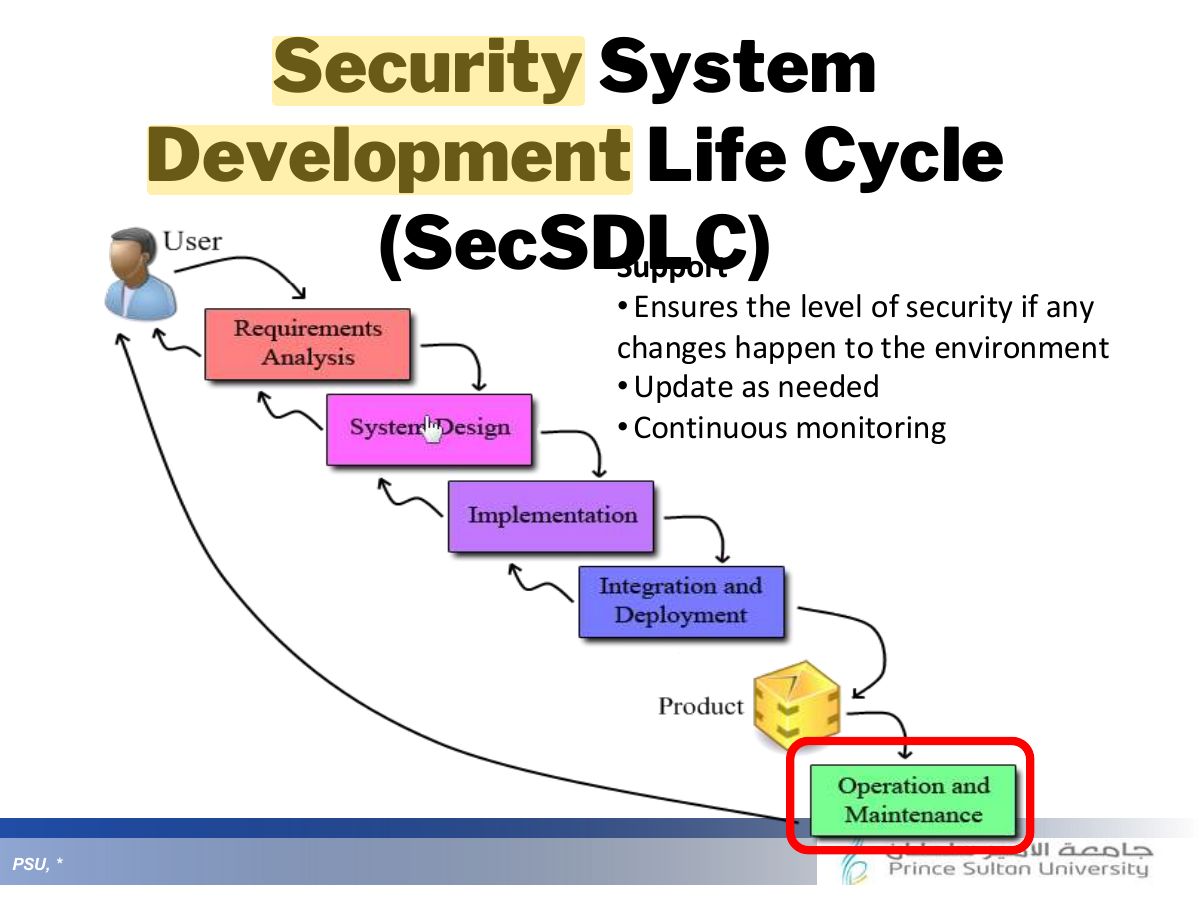 Slide 36: Security System Development Life Cycle
