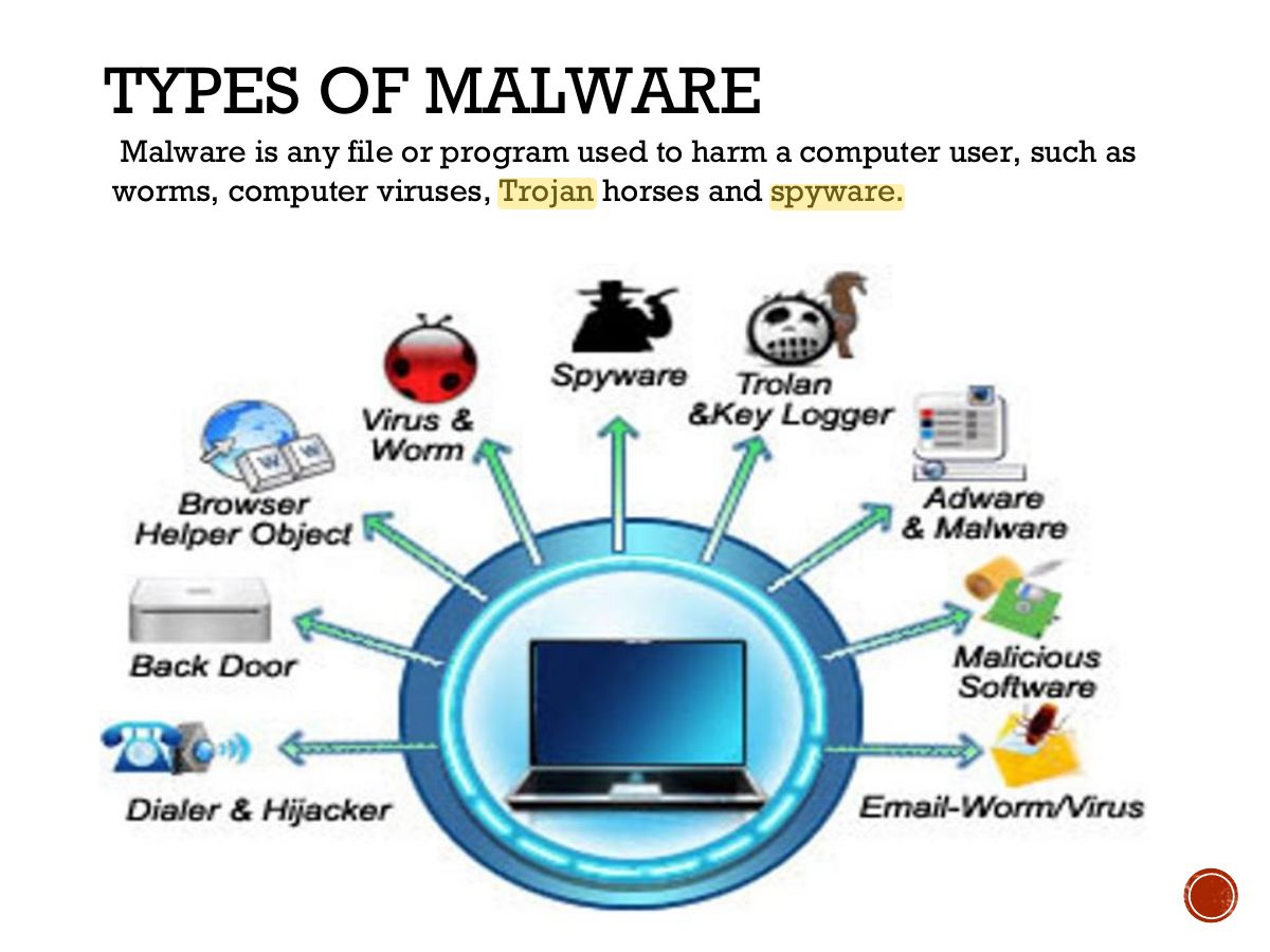 Slide 11: TYPES OF MALWARE
