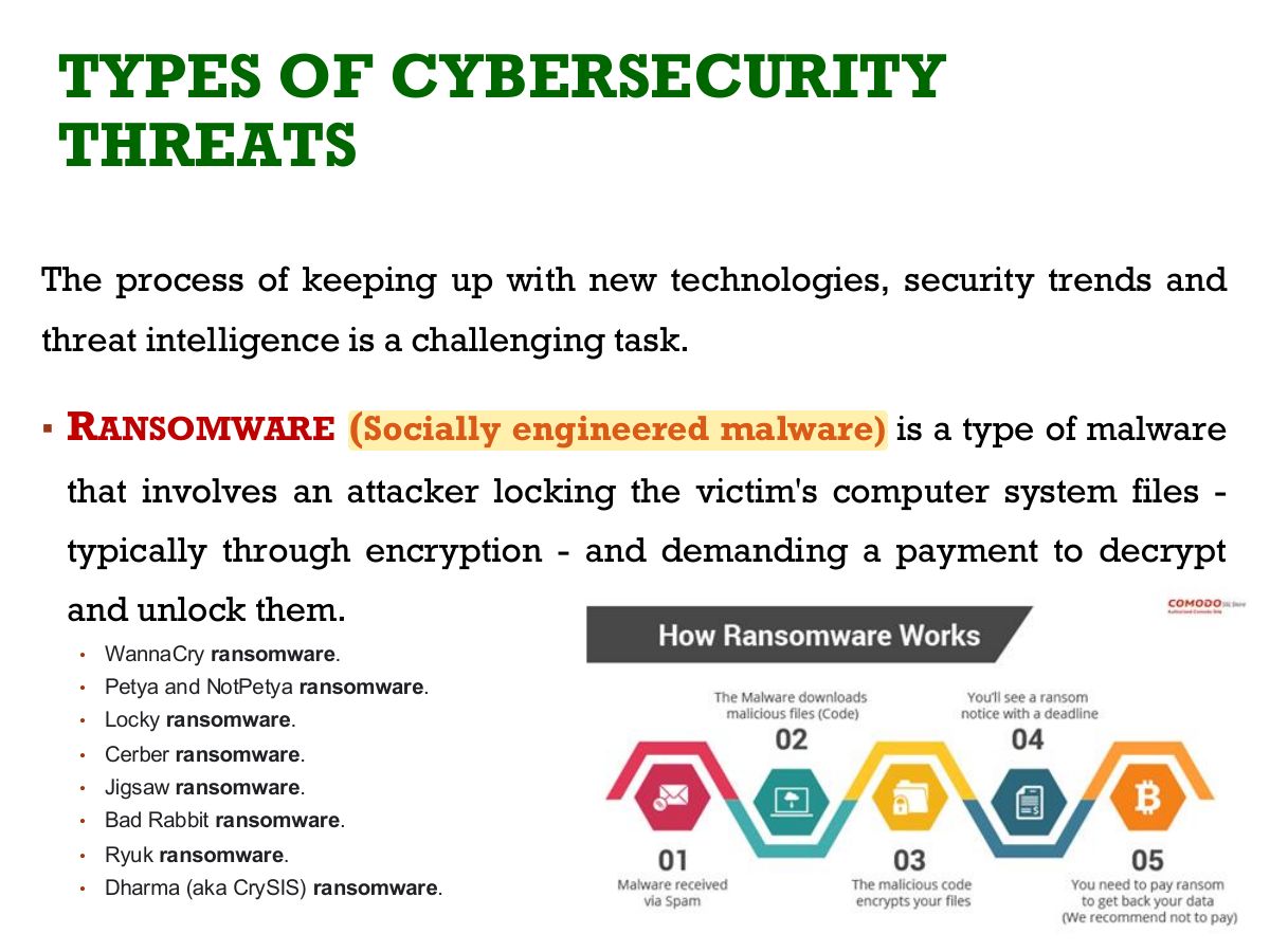 Slide 14: TYPES OF CYBERSECURITY THREATS