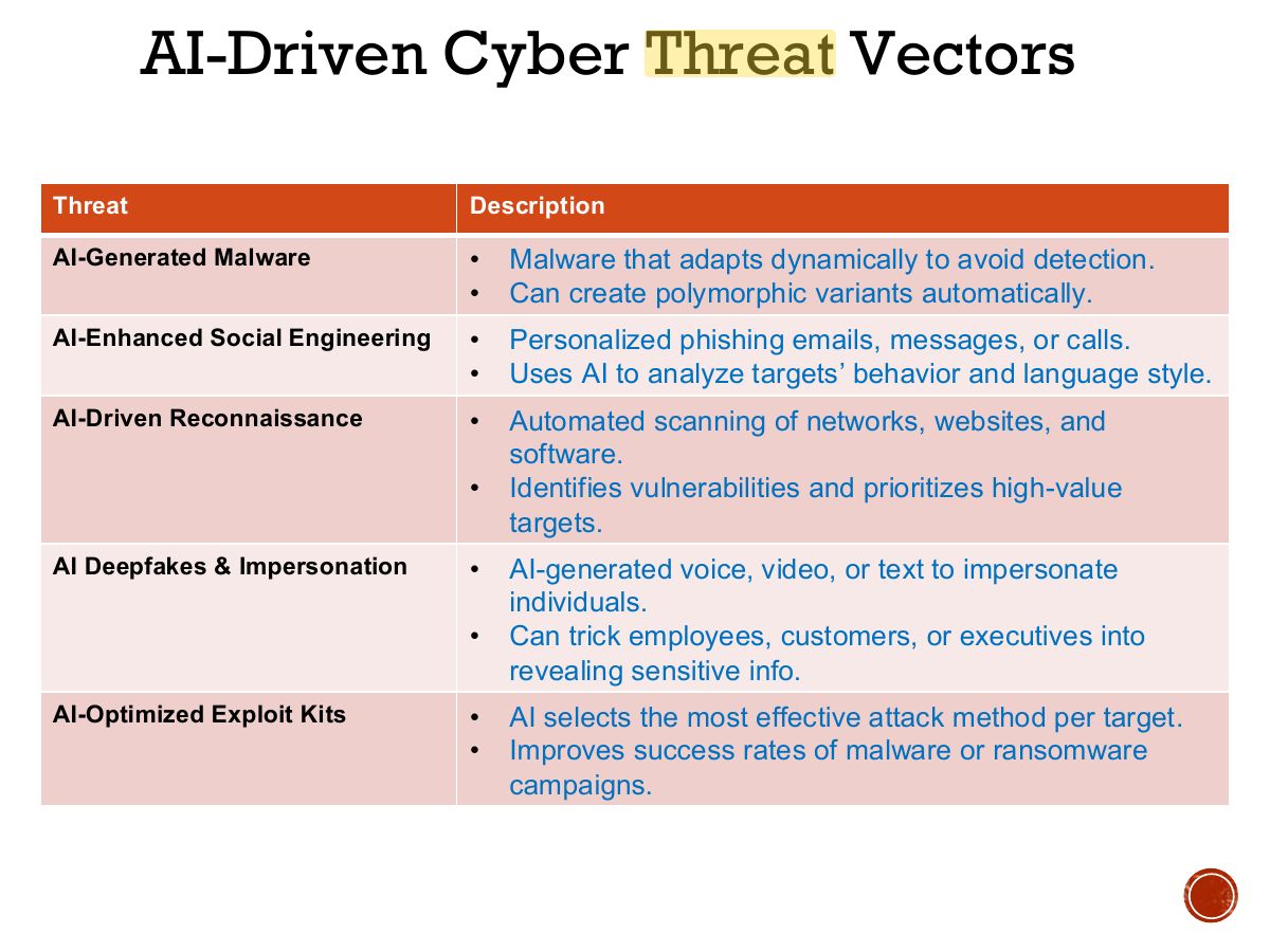 Slide 20: AI-Driven Cyber Threat Vectors