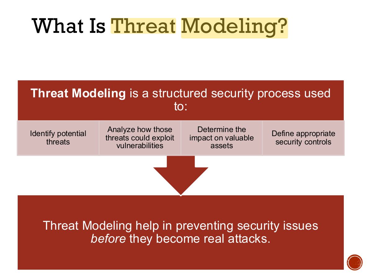 Slide 3: What Is Threat Modeling?
