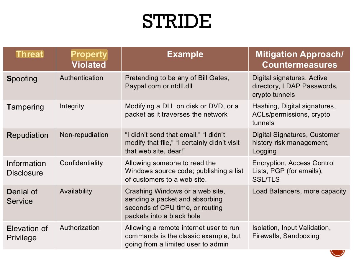 Slide 24: STRIDE