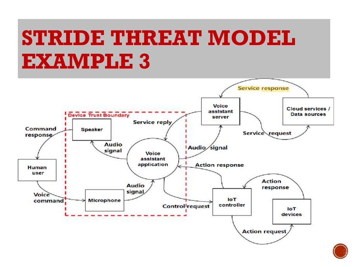 Slide 27: STRIDE THREAT MODEL EXAMPLE 3
