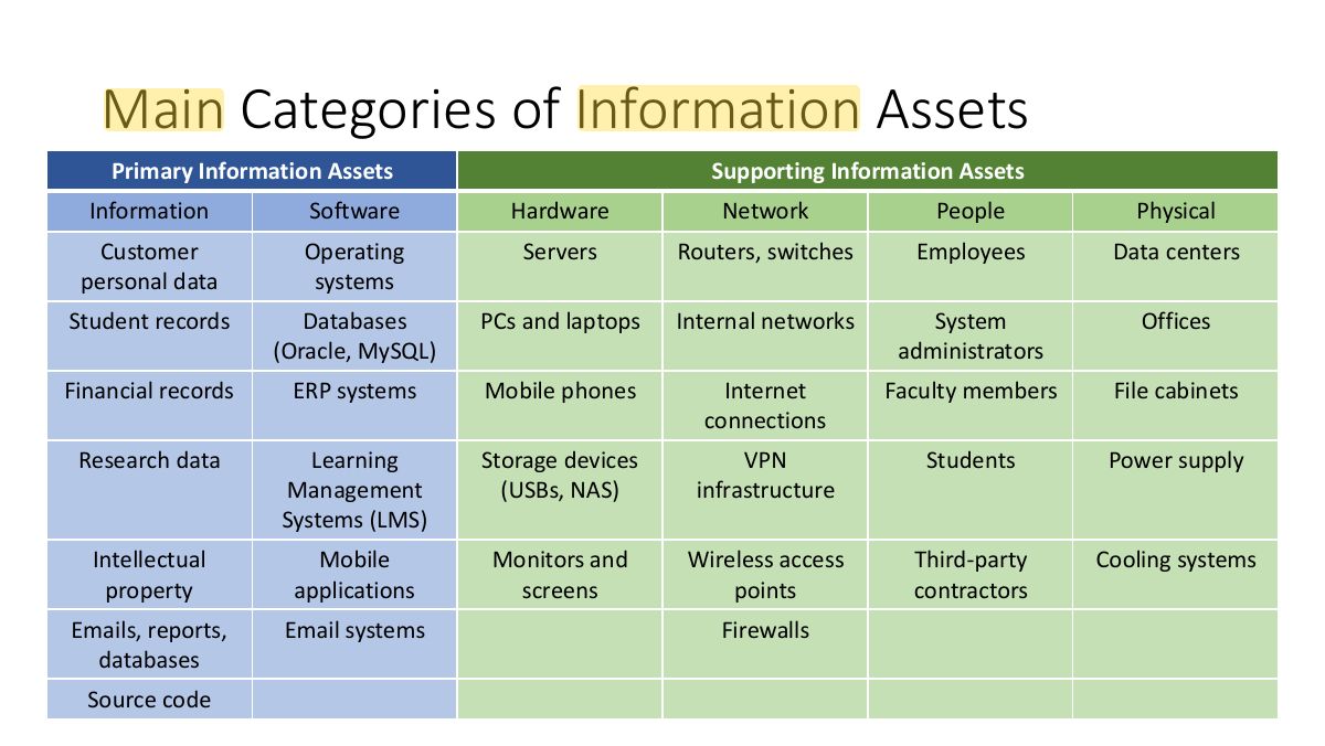 Slide 4: Main Categories of Information Assets