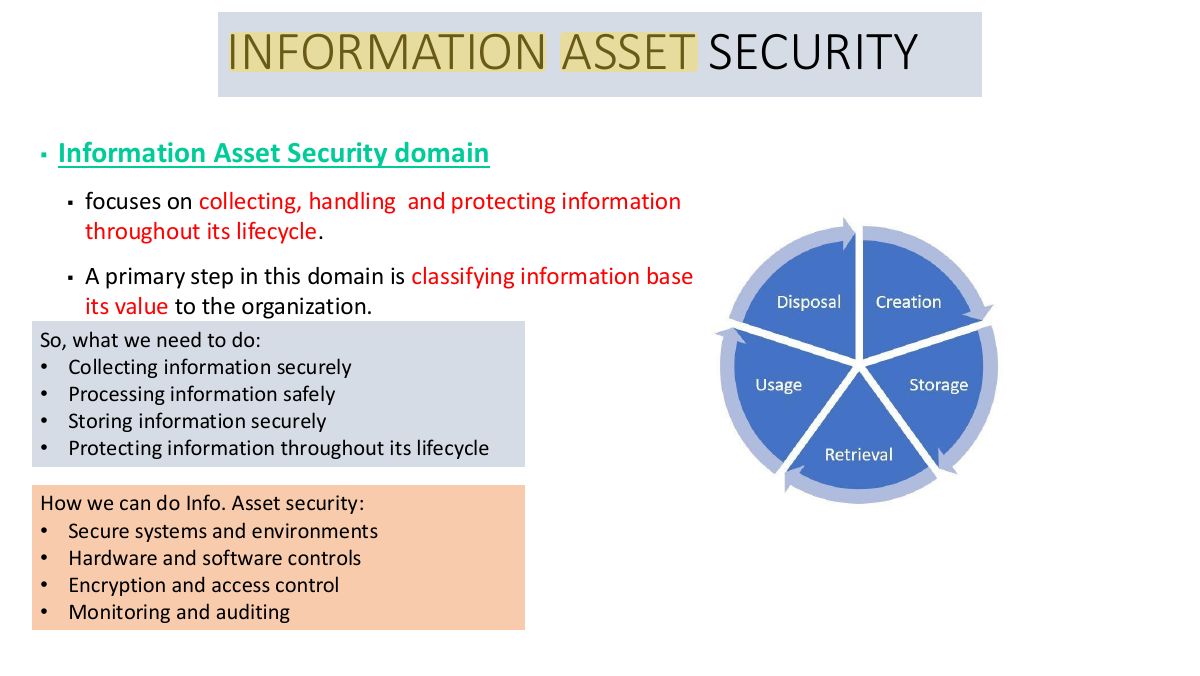 Slide 6: INFORMATION ASSET SECURITY