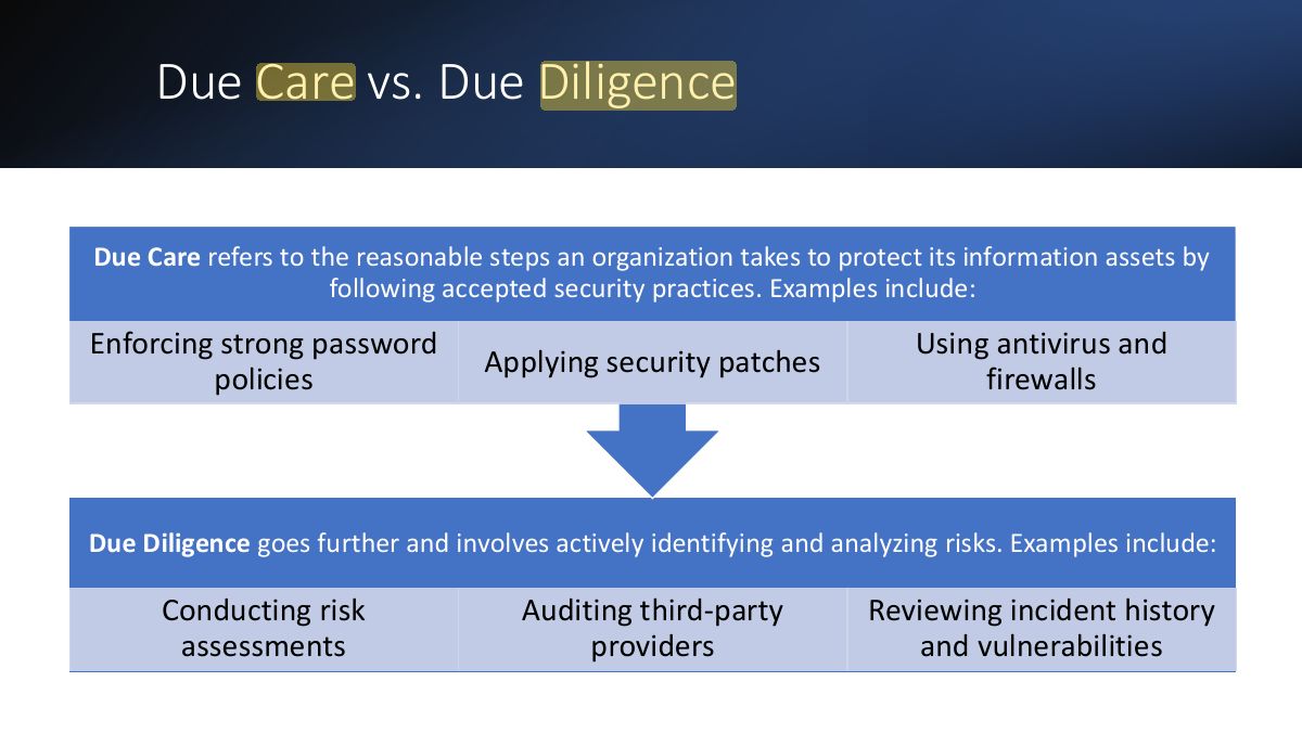 Slide 17: Due Care vs. Due Diligence