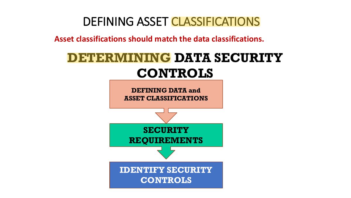 Slide 27: DEFINING ASSET CLASSIFICATIONS