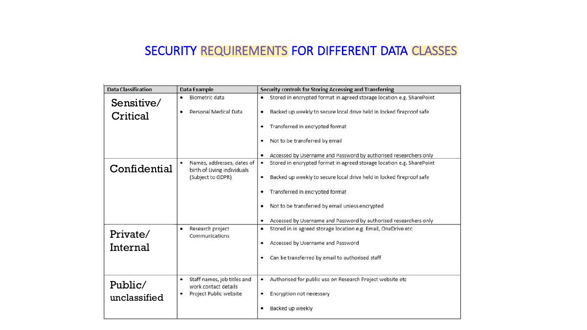 Slide 28: SECURITY REQUIREMENTS FOR DIFFERENT DATA CLASSES