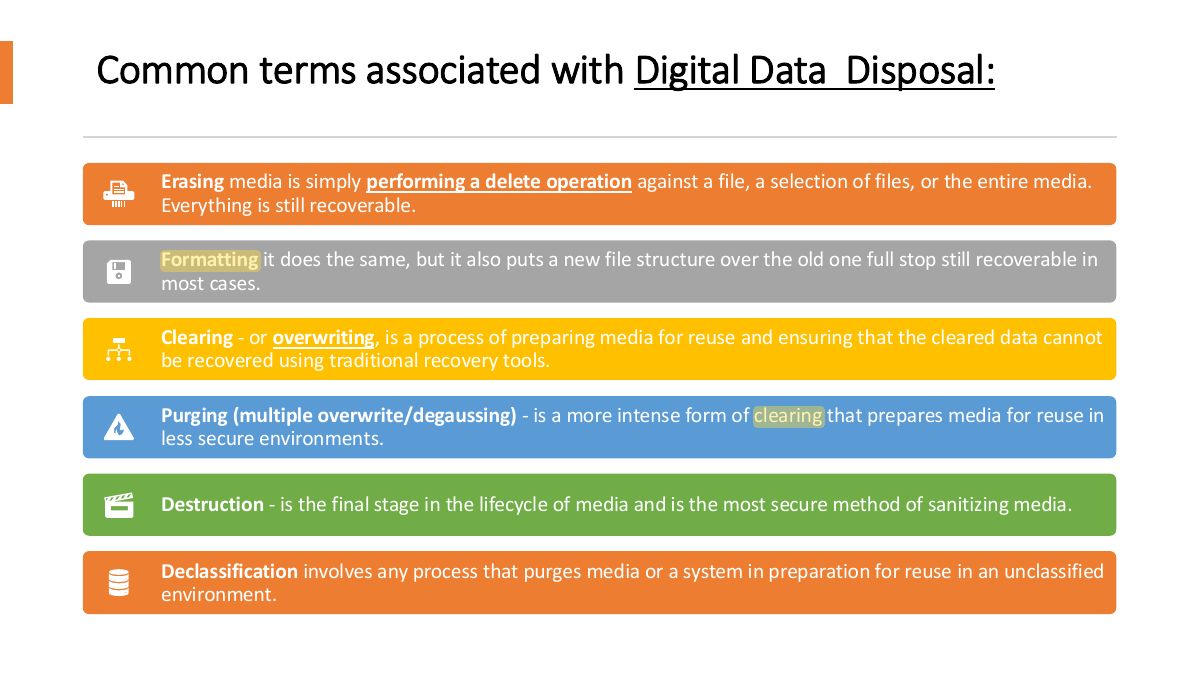 Slide 38: Common terms associated with Digital Data Disposal: