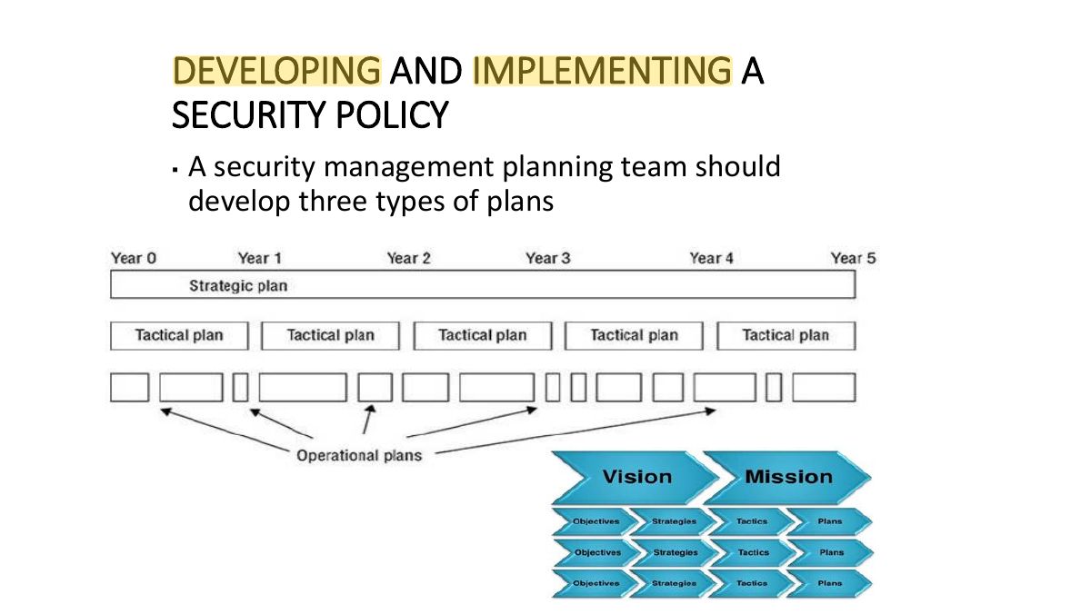 Slide 61: DEVELOPING AND IMPLEMENTING A SECURITY POLICY