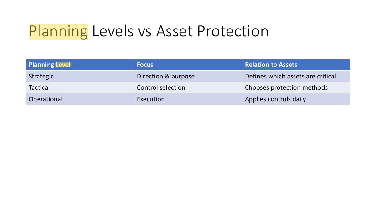 Slide 65: Planning Levels vs Asset Protection