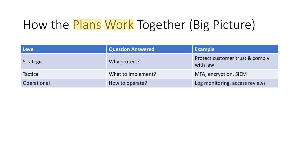 Slide 70: How the Plans Work Together (Big Picture)