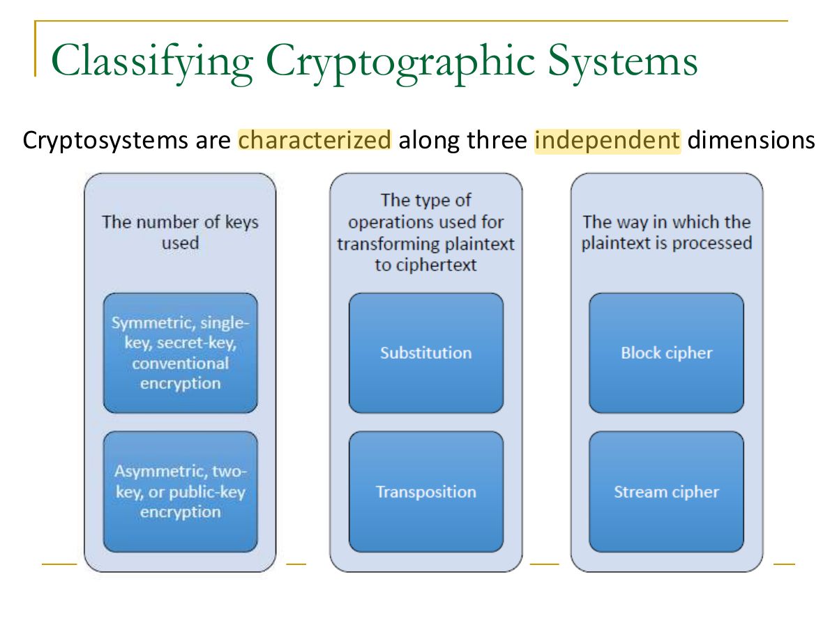 Slide 10: Classifying Cryptographic Systems