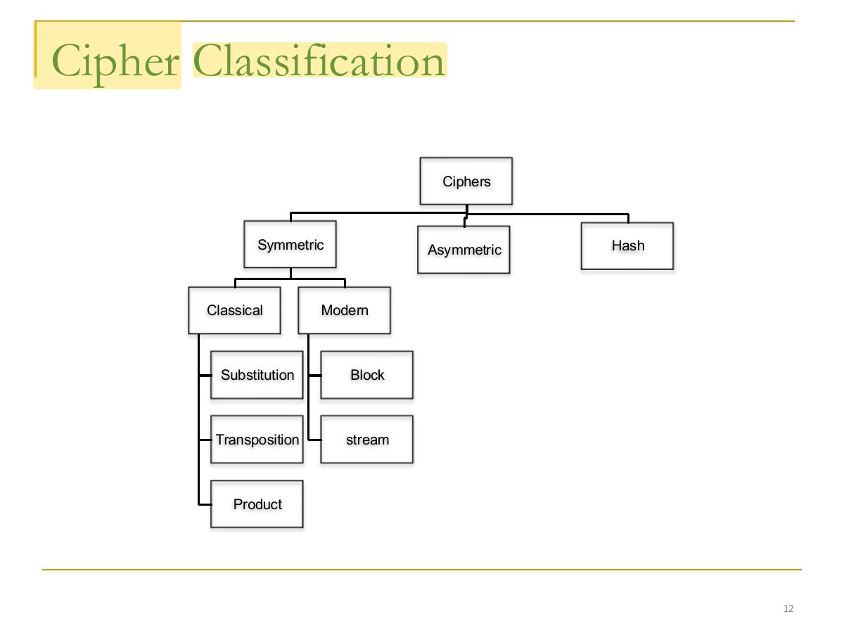 Slide 12: Cipher Classification