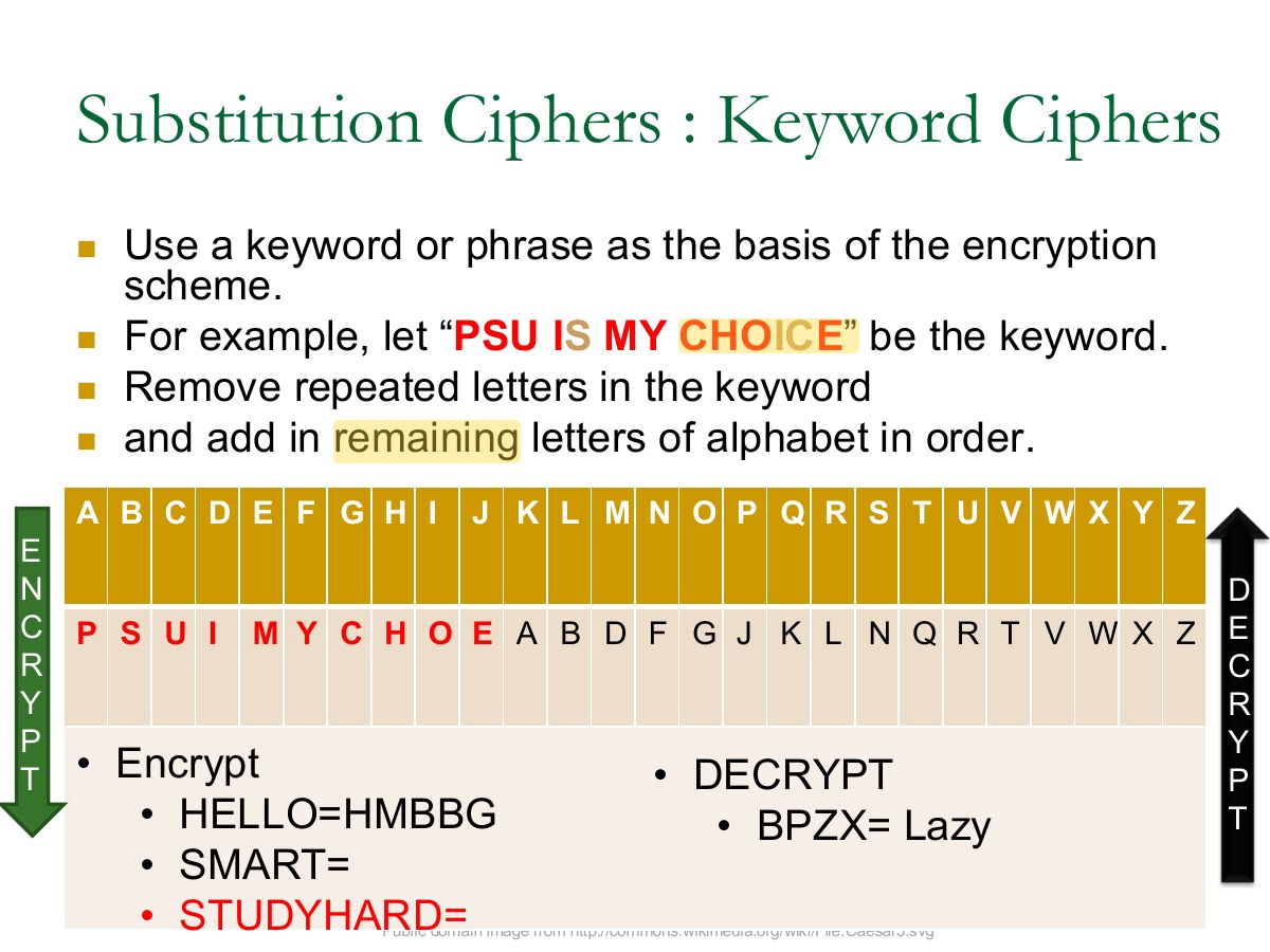 Slide 22: Substitution Ciphers : Keyword Ciphers