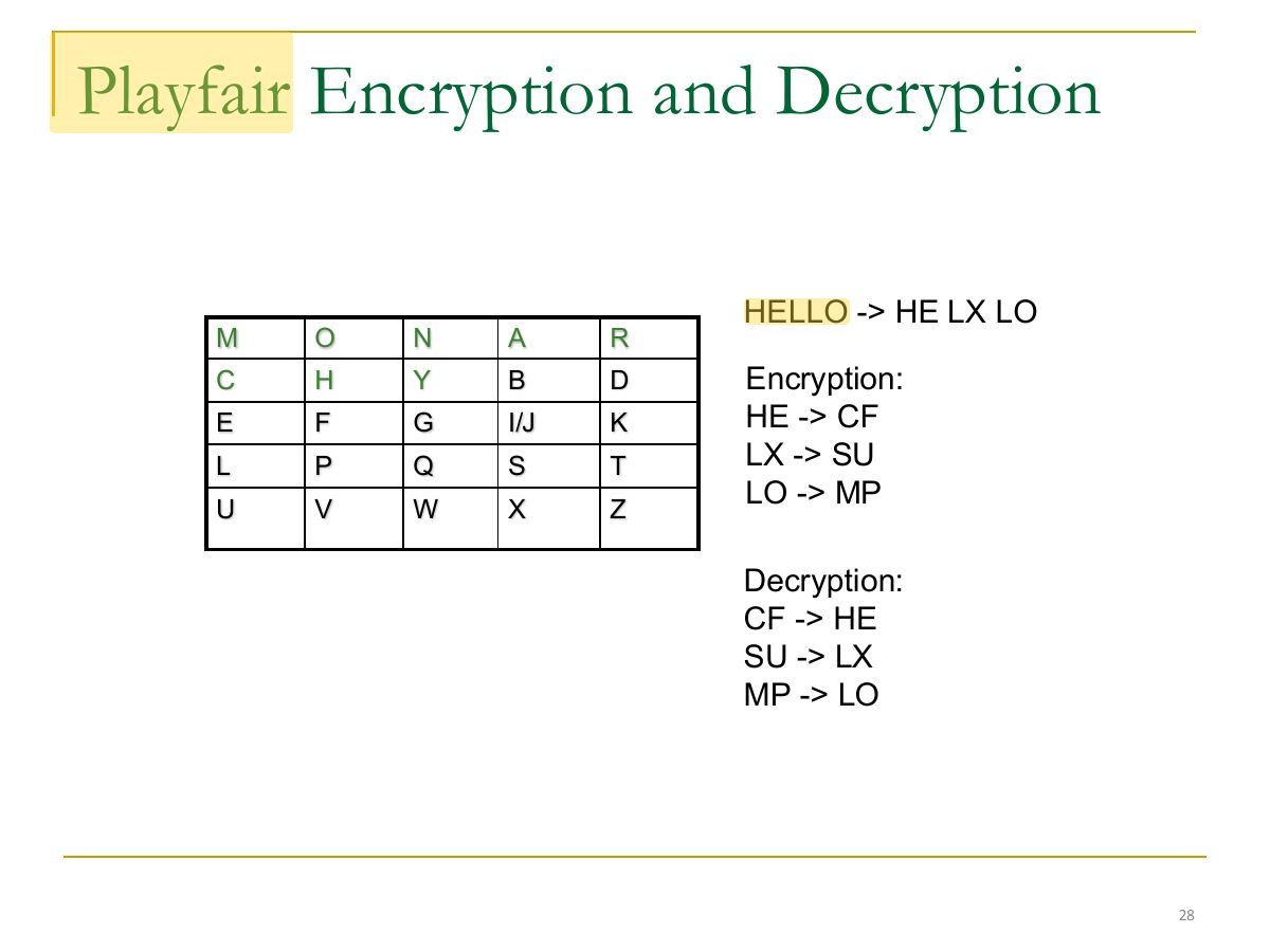 Slide 28: Playfair Encryption and Decryption
