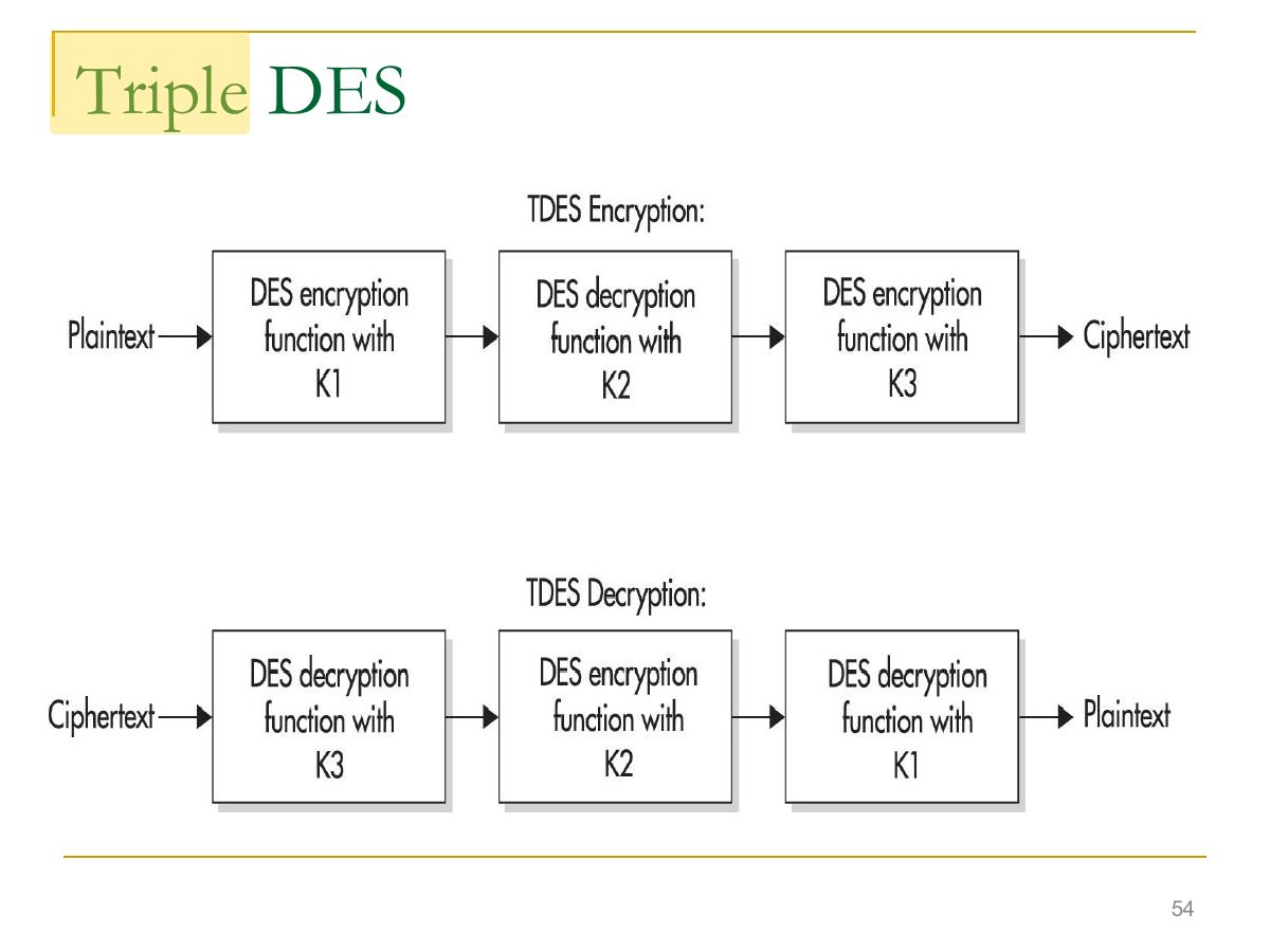 Slide 54: Triple DES