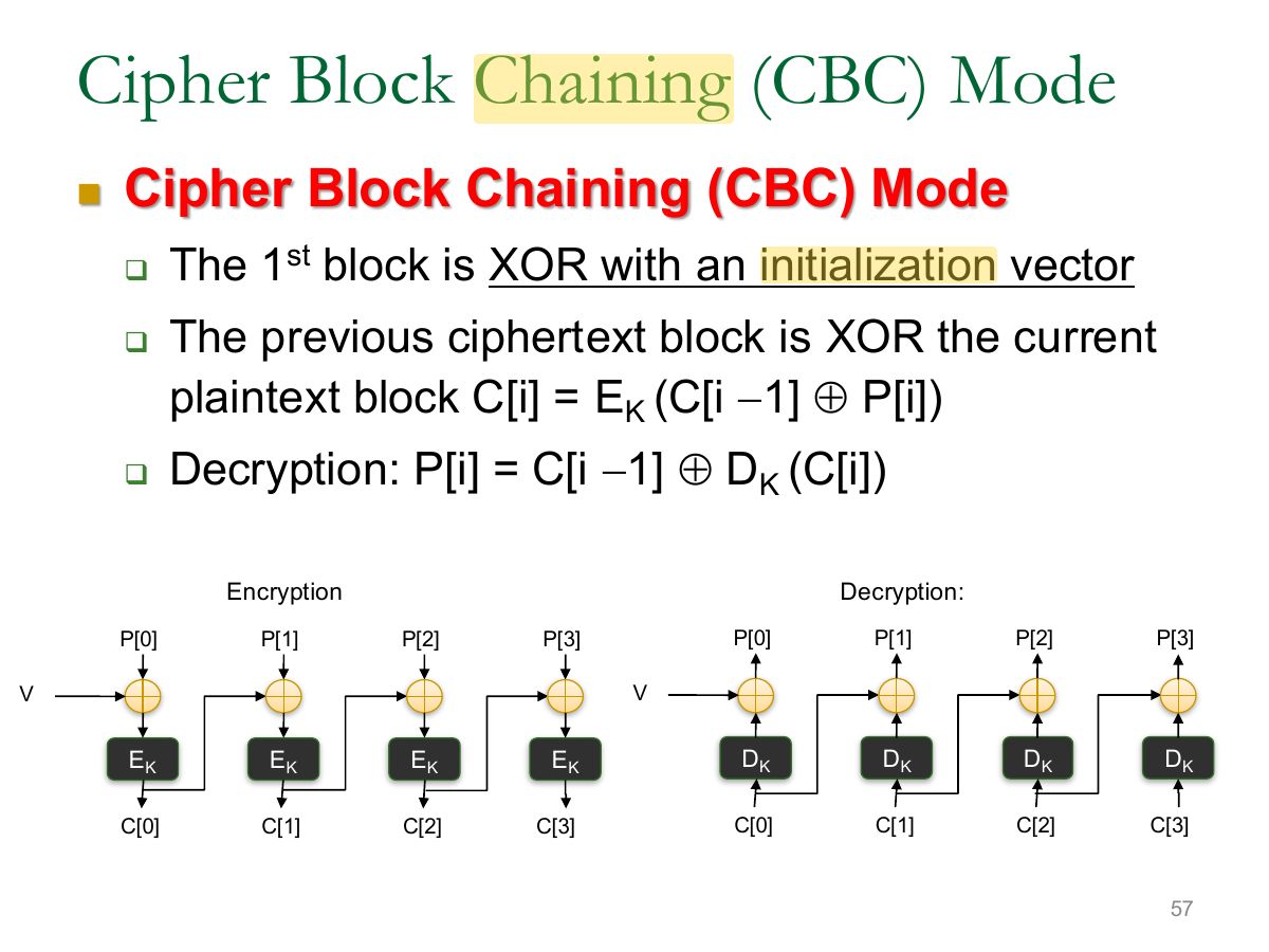 Slide 57: Cipher Block Chaining (CBC) Mode
