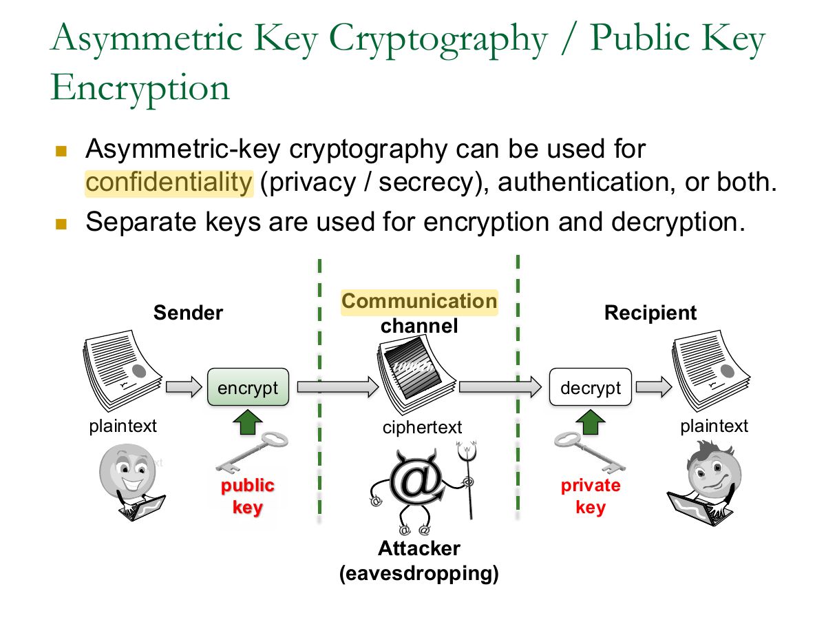Slide 6: Asymmetric Key Cryptography / Public Key Encryption