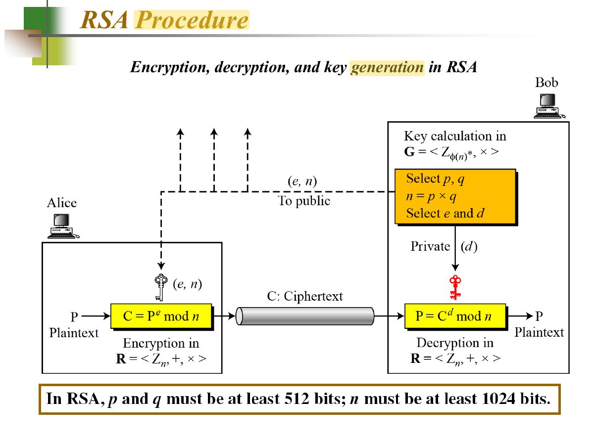 Slide 15: RSA Procedure