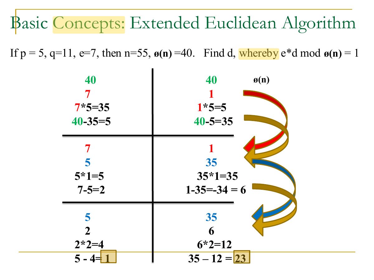Slide 16: Basic Concepts: Extended Euclidean Algorithm