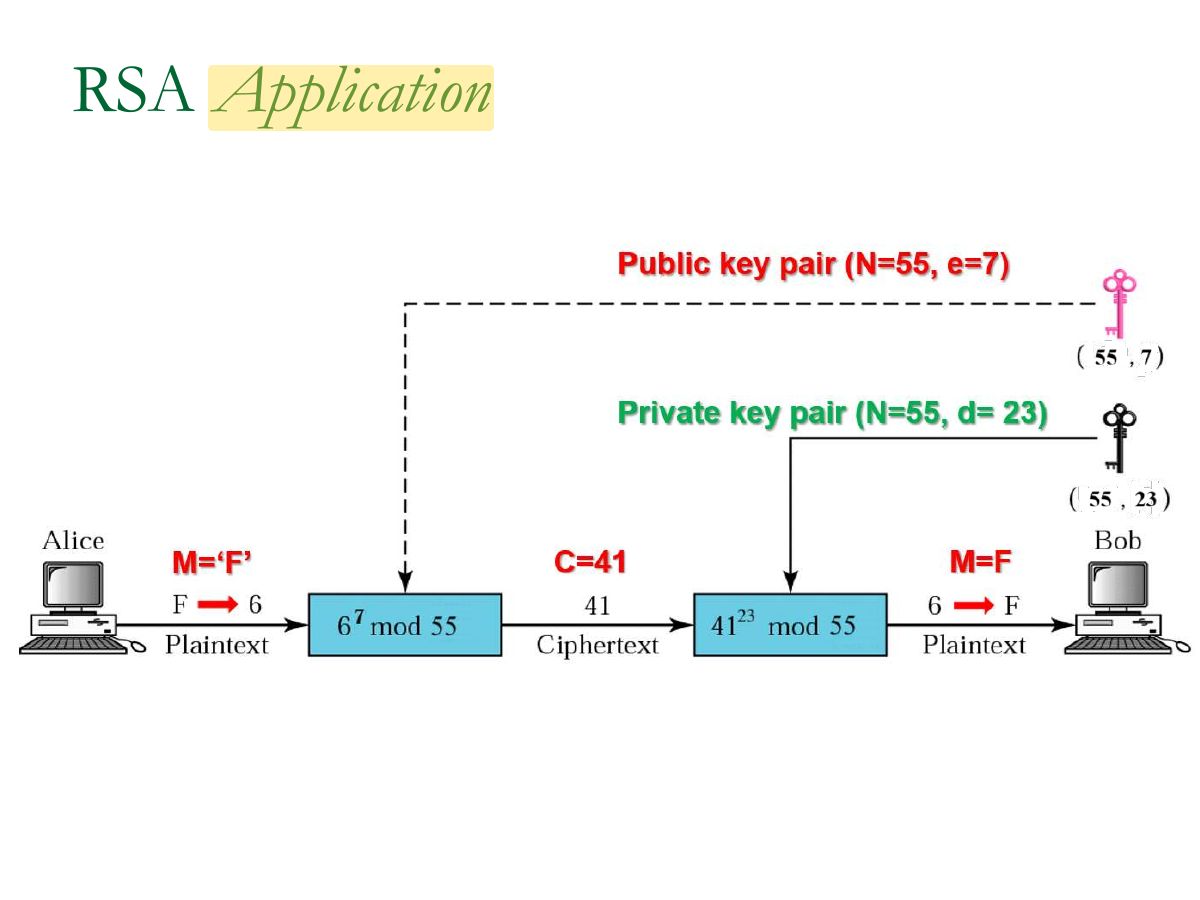 Slide 17: RSA Application