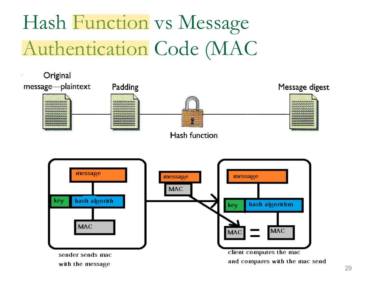 Slide 29: Hash Function vs Message Authentication Code (MAC