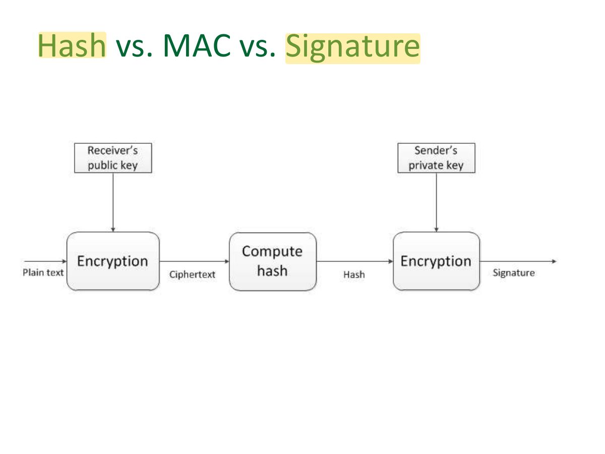 Slide 35: Hash vs. MAC vs. Signature