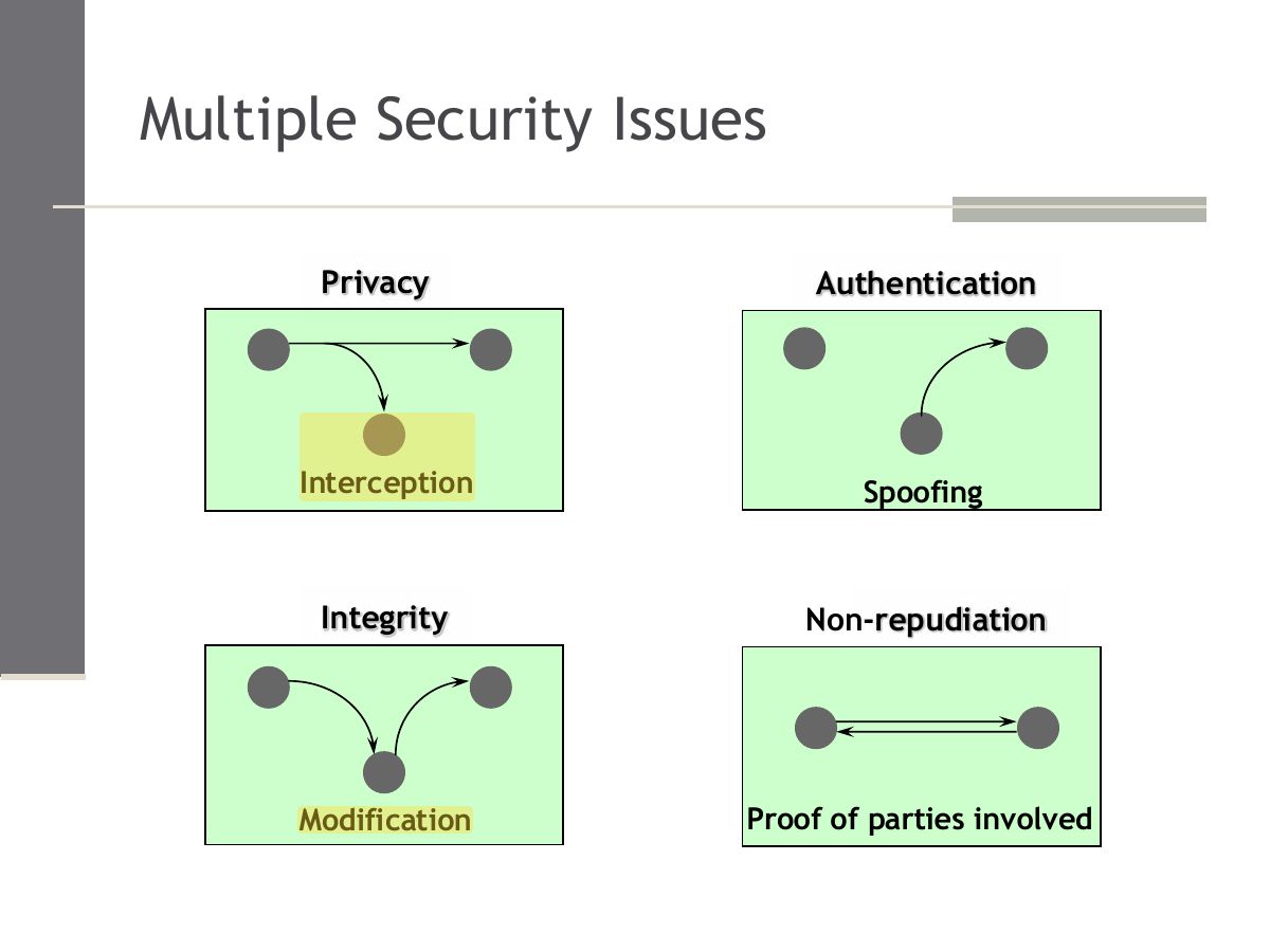 Slide 3: Multiple Security Issues