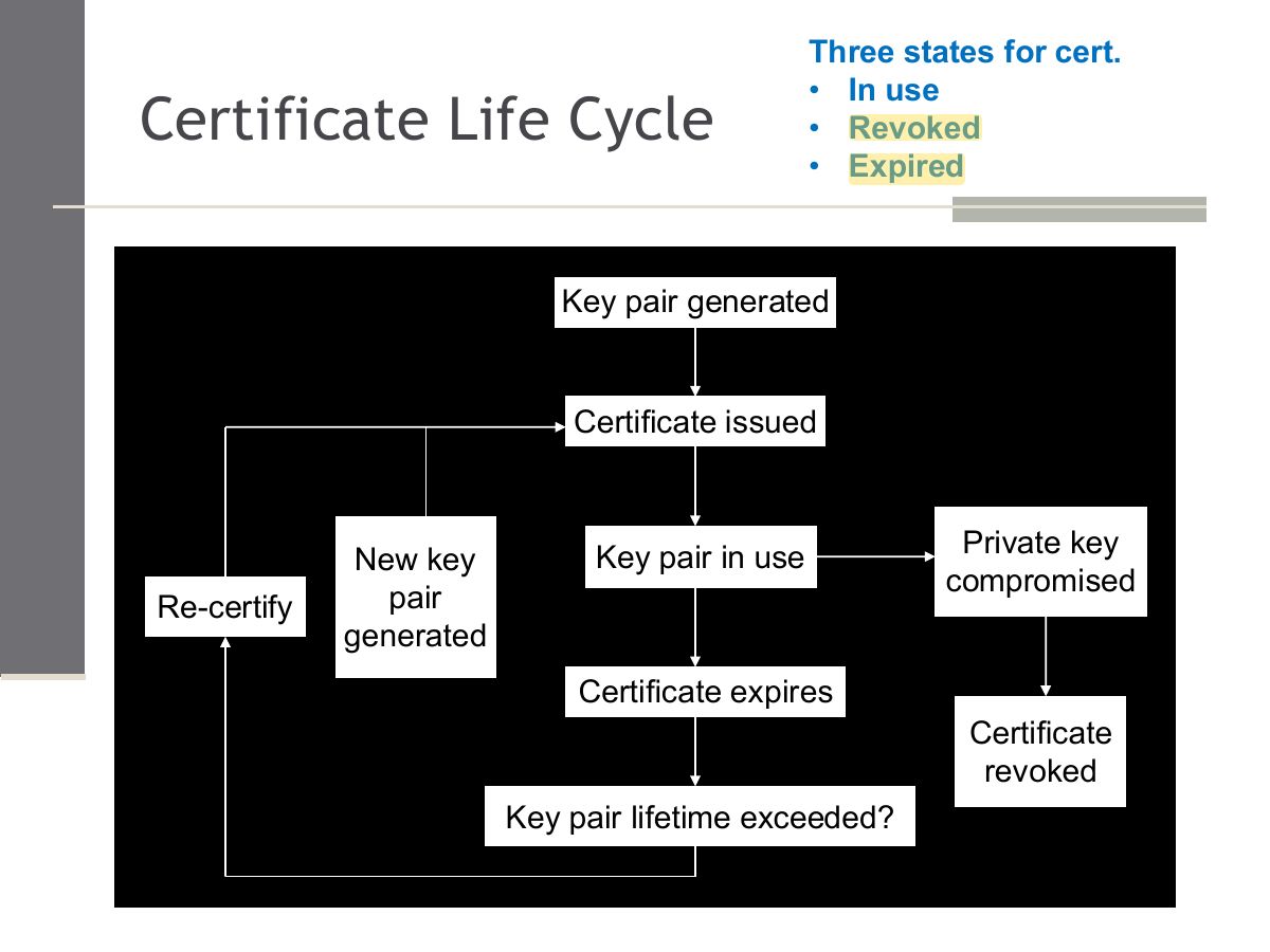 Slide 9: Three states for cert. • In use
