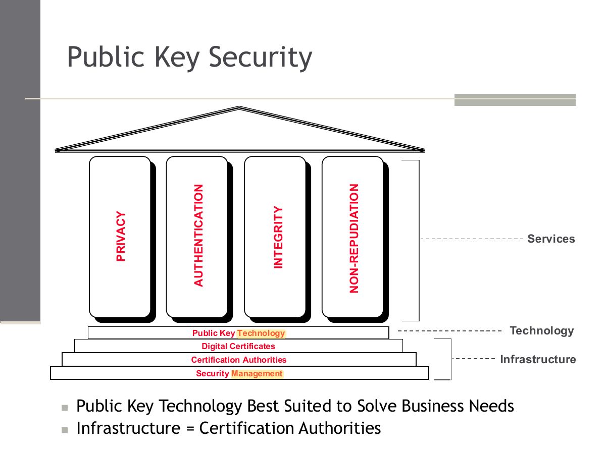 Slide 16: Public Key Security