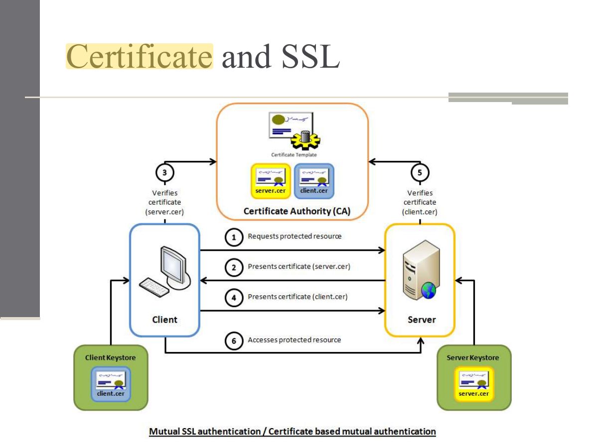 Slide 18: Certificate and SSL
