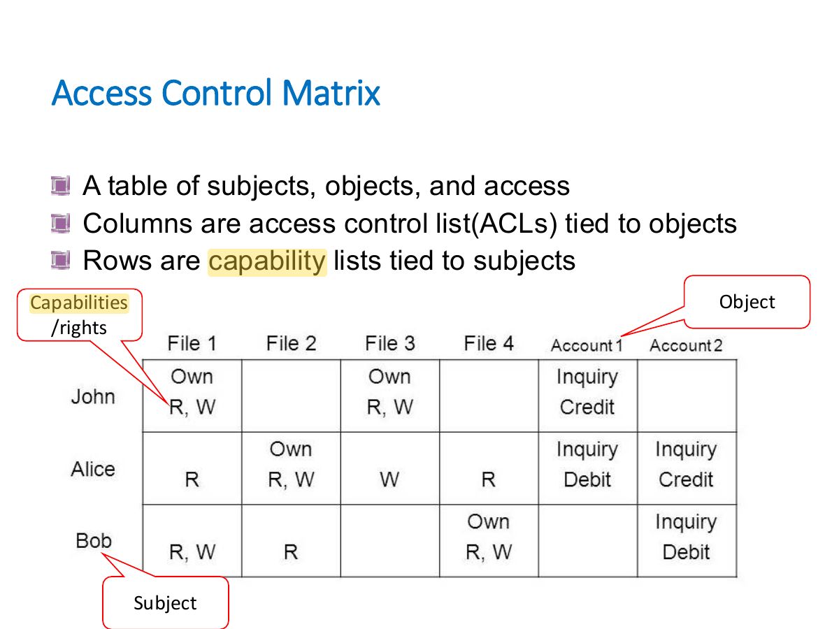 Slide 27: Access Control Matrix