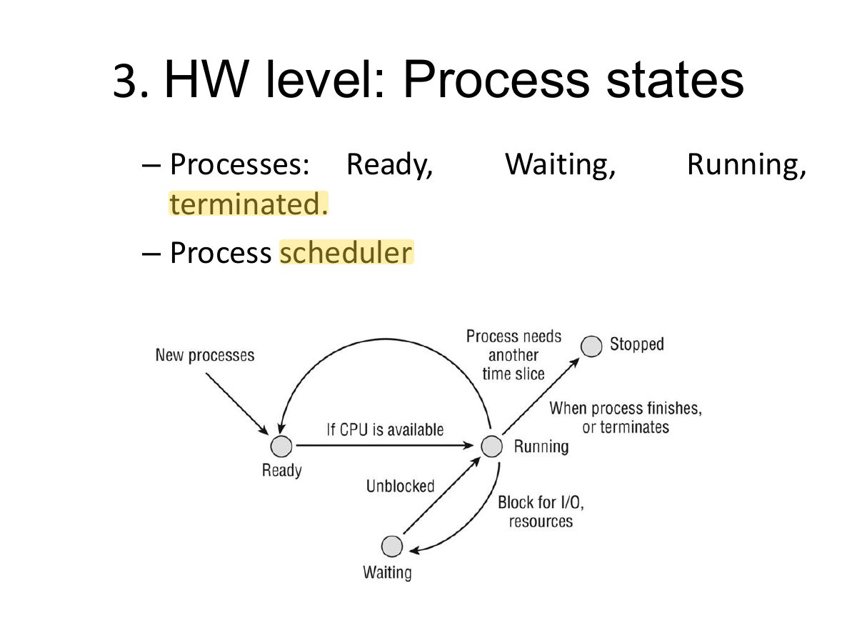 Slide 8: 3. HW level: Process states