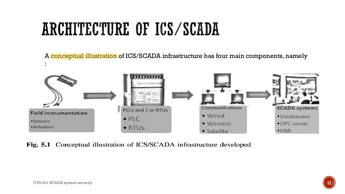 Slide 11: ARCHITECTURE OF ICS/SCADA
