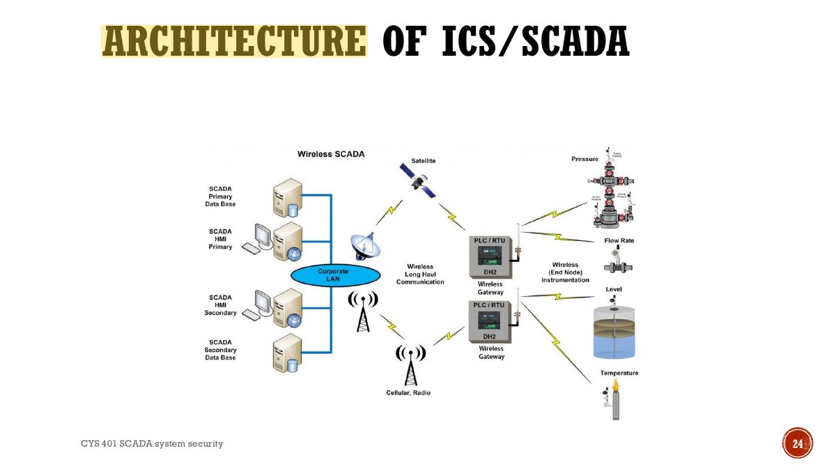 Slide 24: ARCHITECTURE OF ICS/SCADA