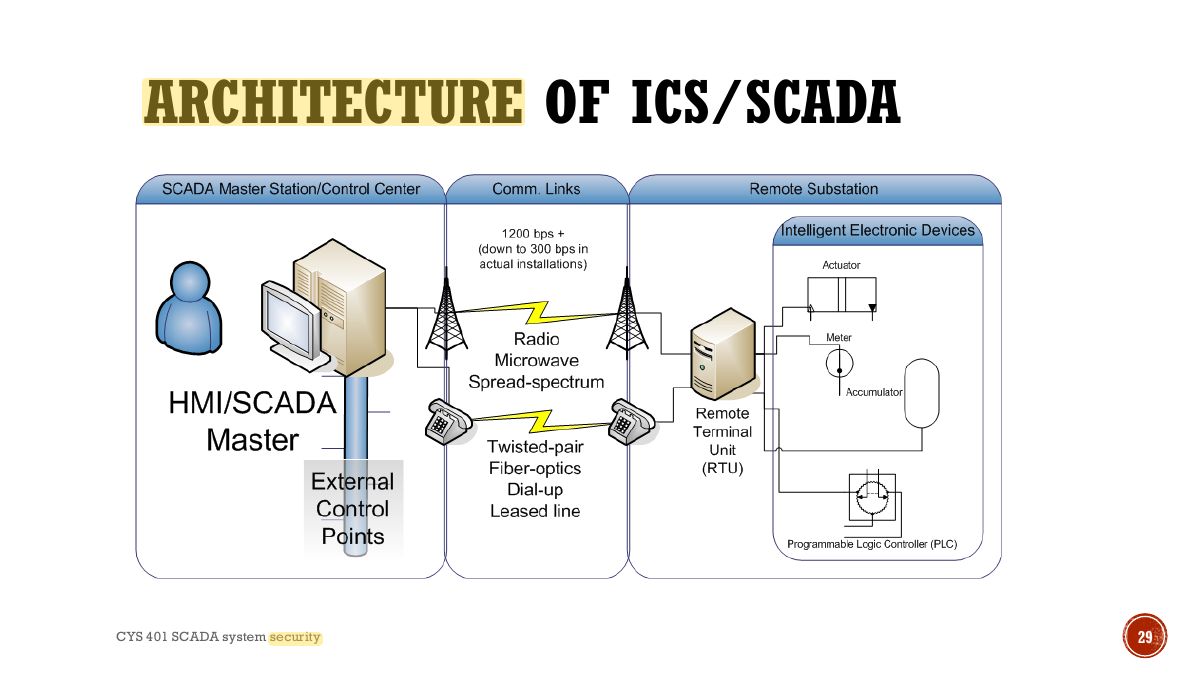 Slide 29: ARCHITECTURE OF ICS/SCADA