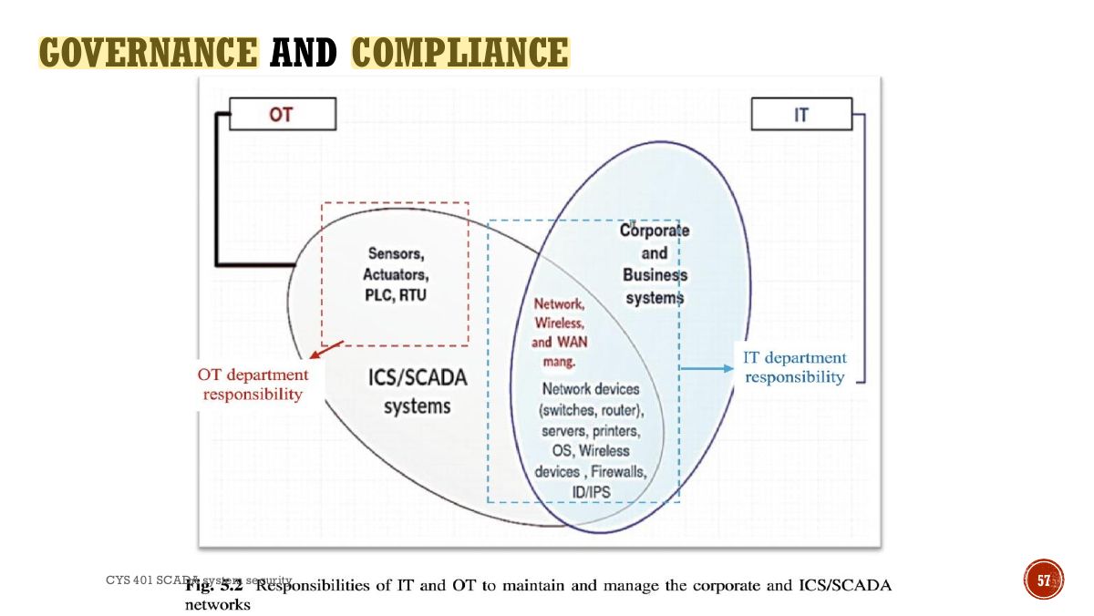 Slide 57: GOVERNANCE AND COMPLIANCE