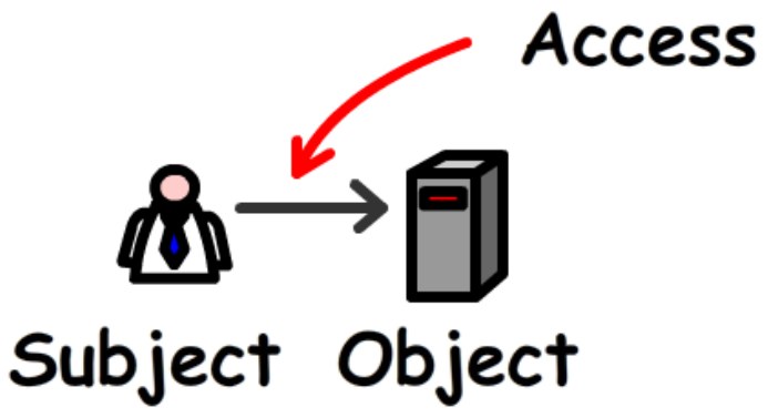 Access Control: Overview