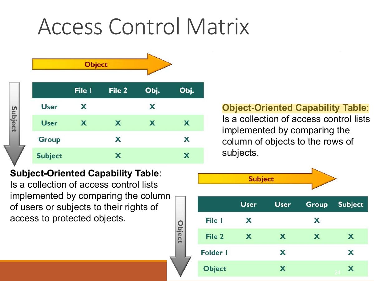 Slide 24: Access Control Matrix