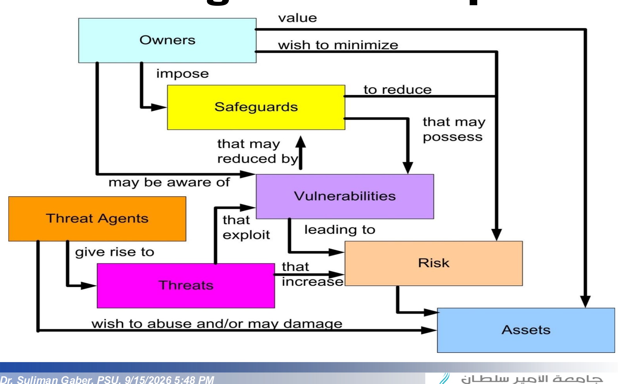 Risk Management Concept Flow