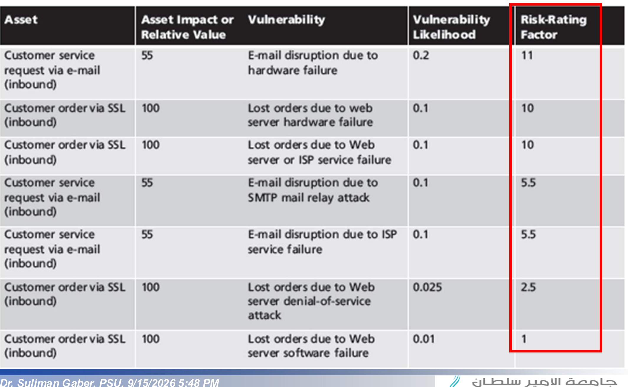 Ranked Risk Worksheet
