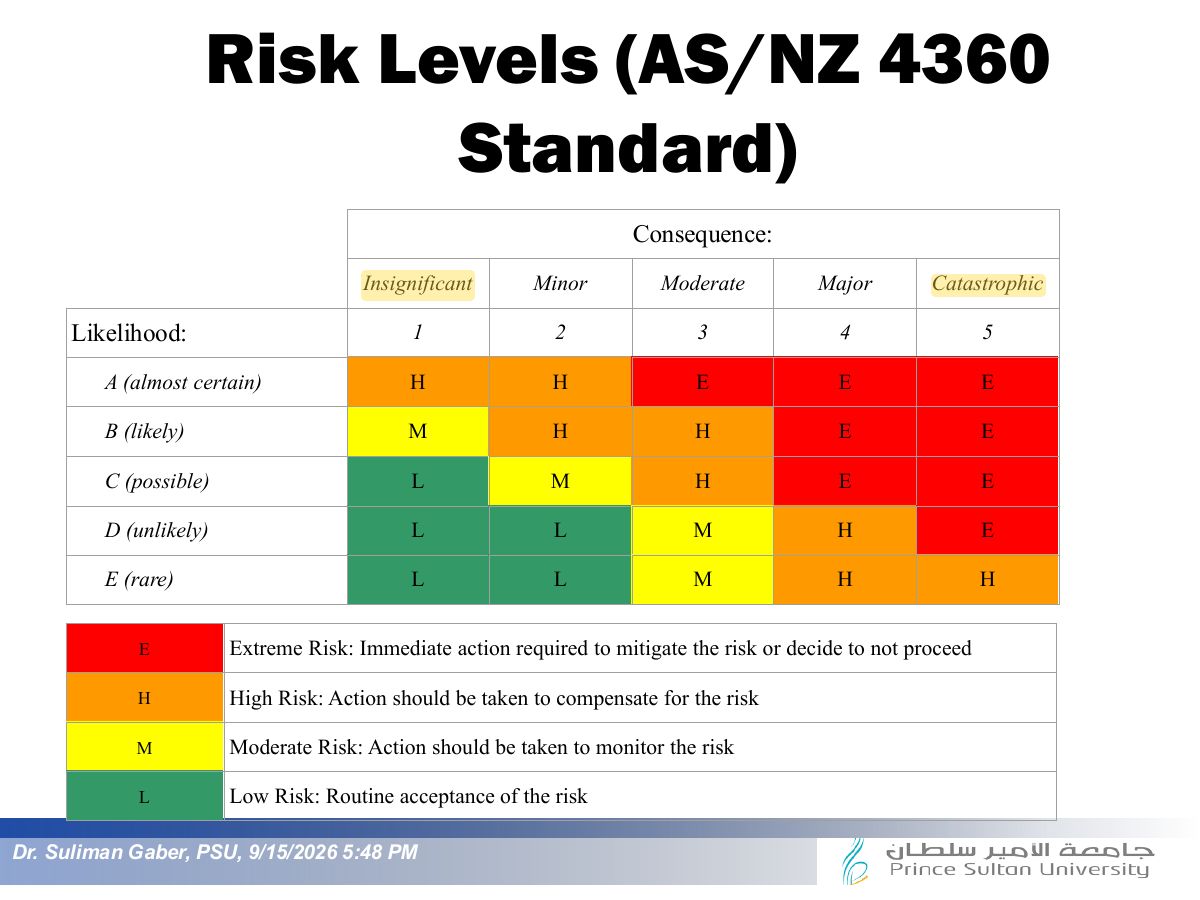 Slide 36: Risk Levels (AS/NZ 4360 Standard)