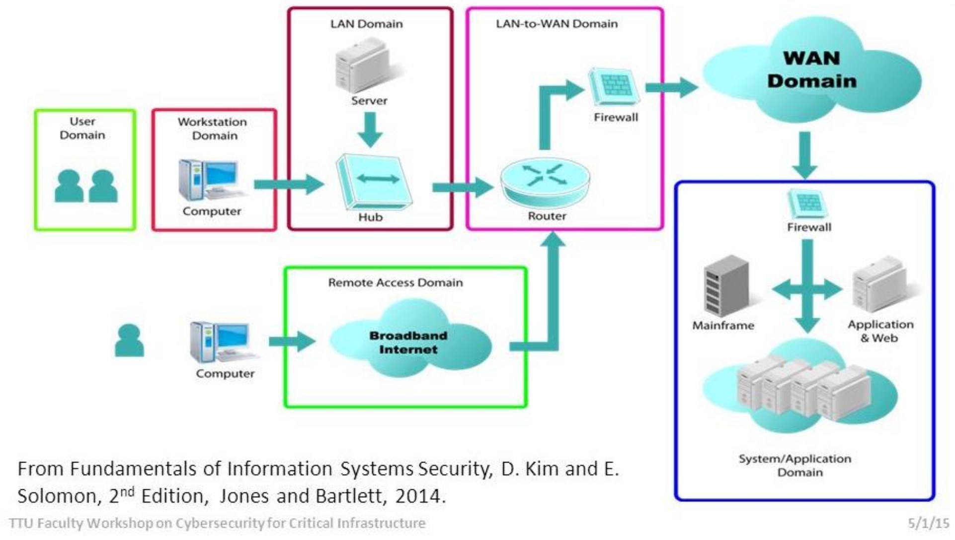 Possible threat sources