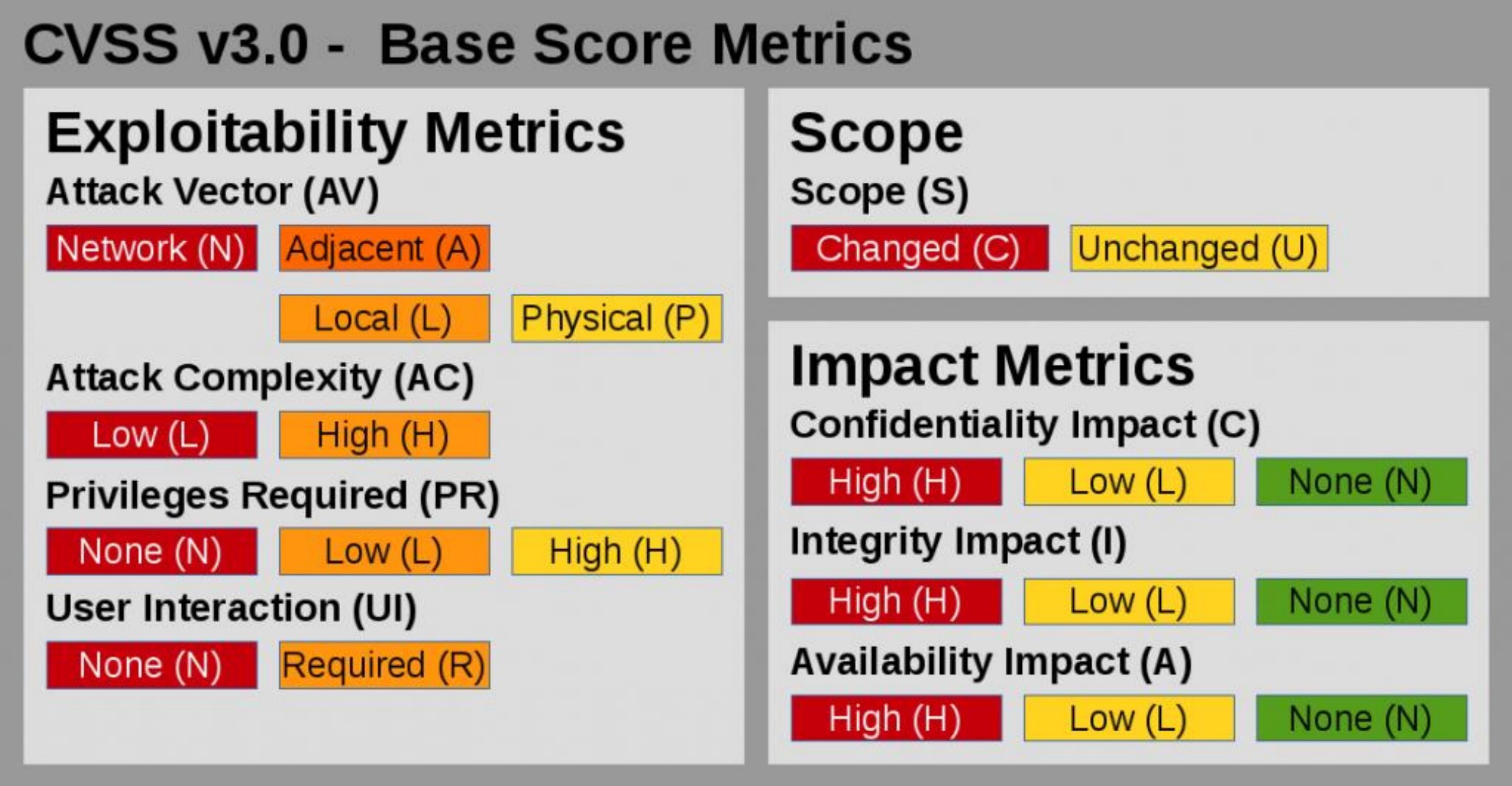 Common Vulnerability Scoring System (CVSS)