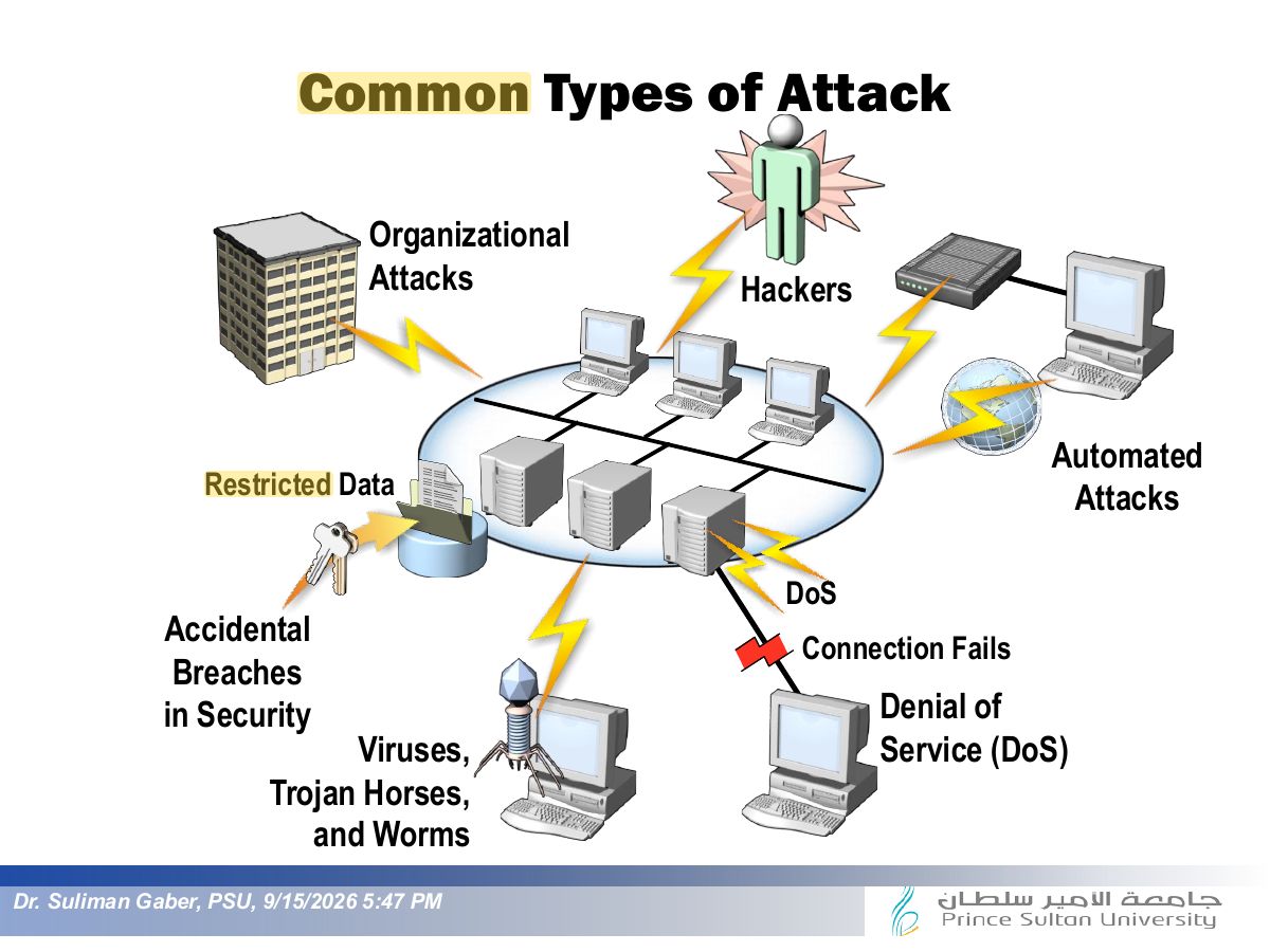 Slide 3: Common Types of Attack